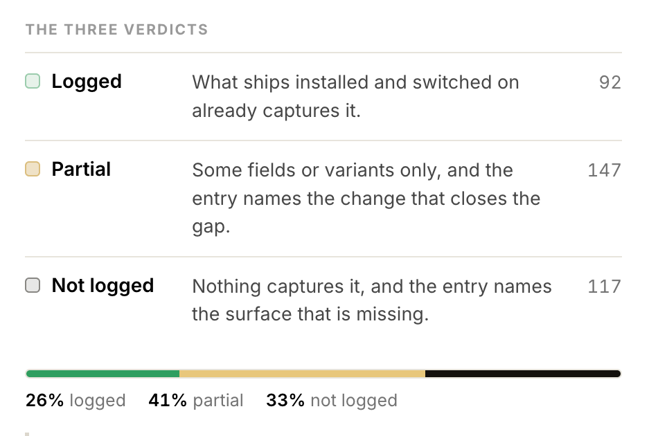 The three verdicts across 356 assessments: 92 techniques logged, 147 partial and 117 not logged, or 26, 41 and 33 percent.