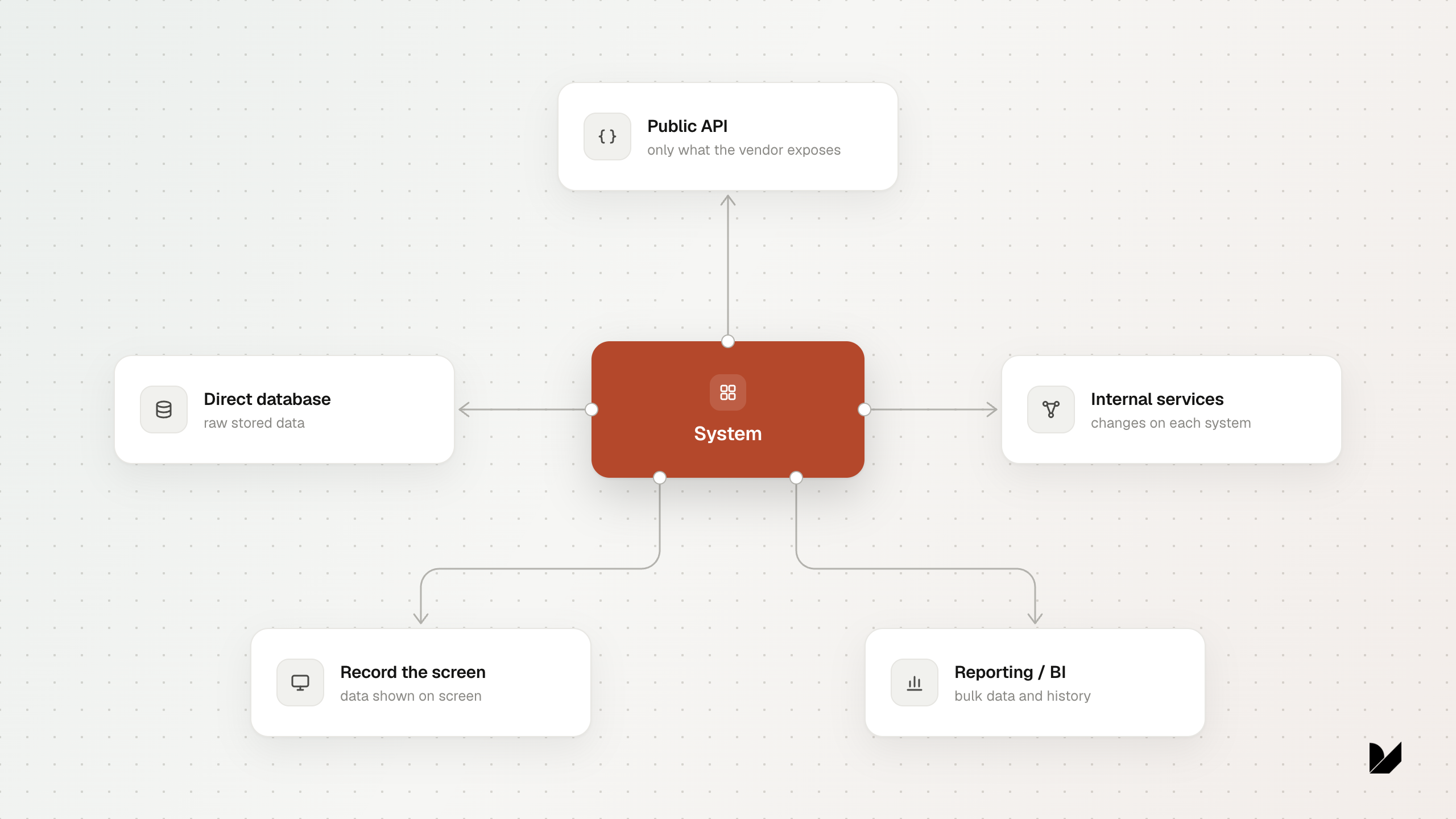 One enterprise application exposed through several interfaces: public API, front-end services, reporting, database, and metadata.