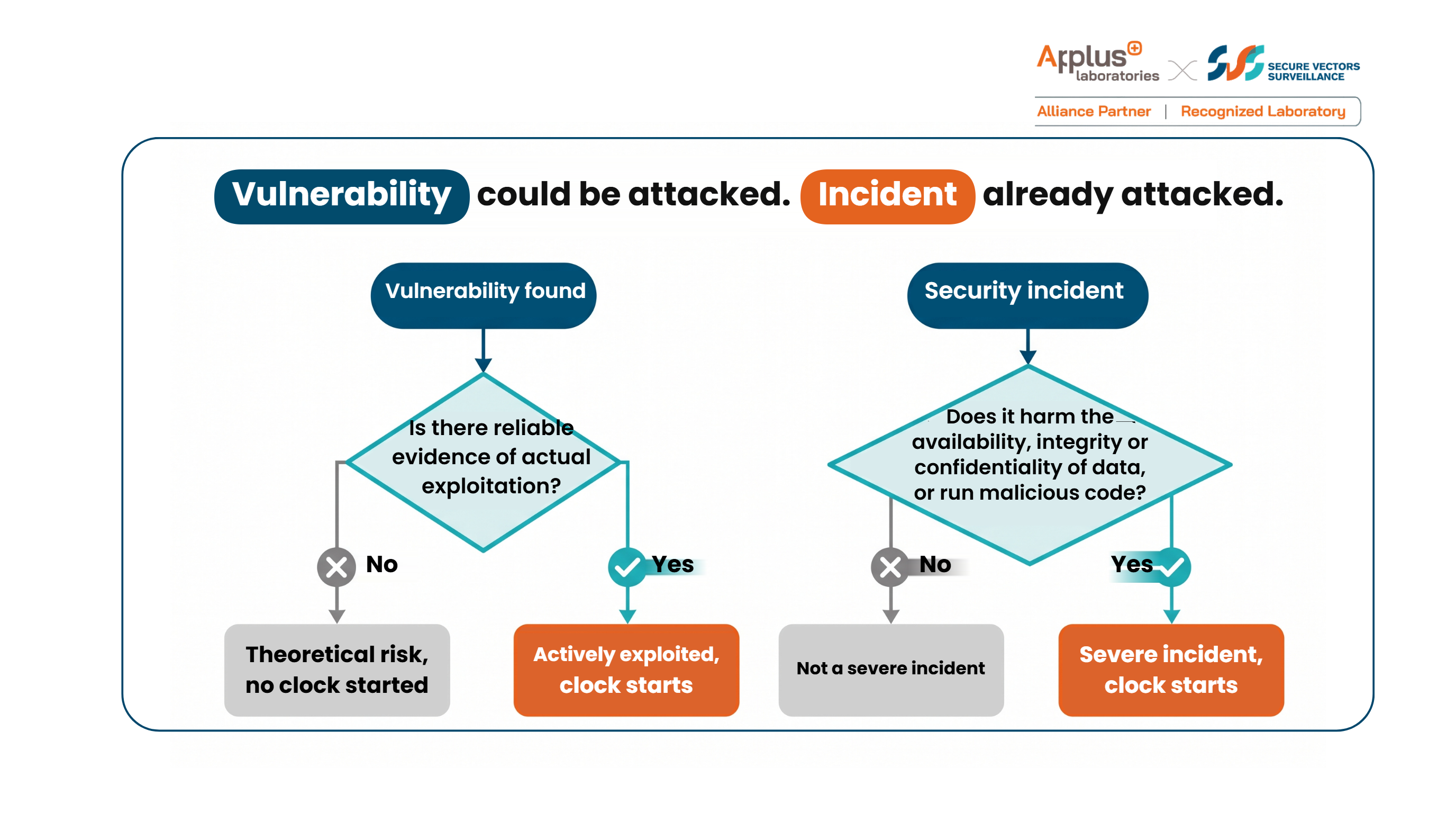 Decision tree for what triggers an Article 14 notification: actively exploited vulnerability versus severe incident