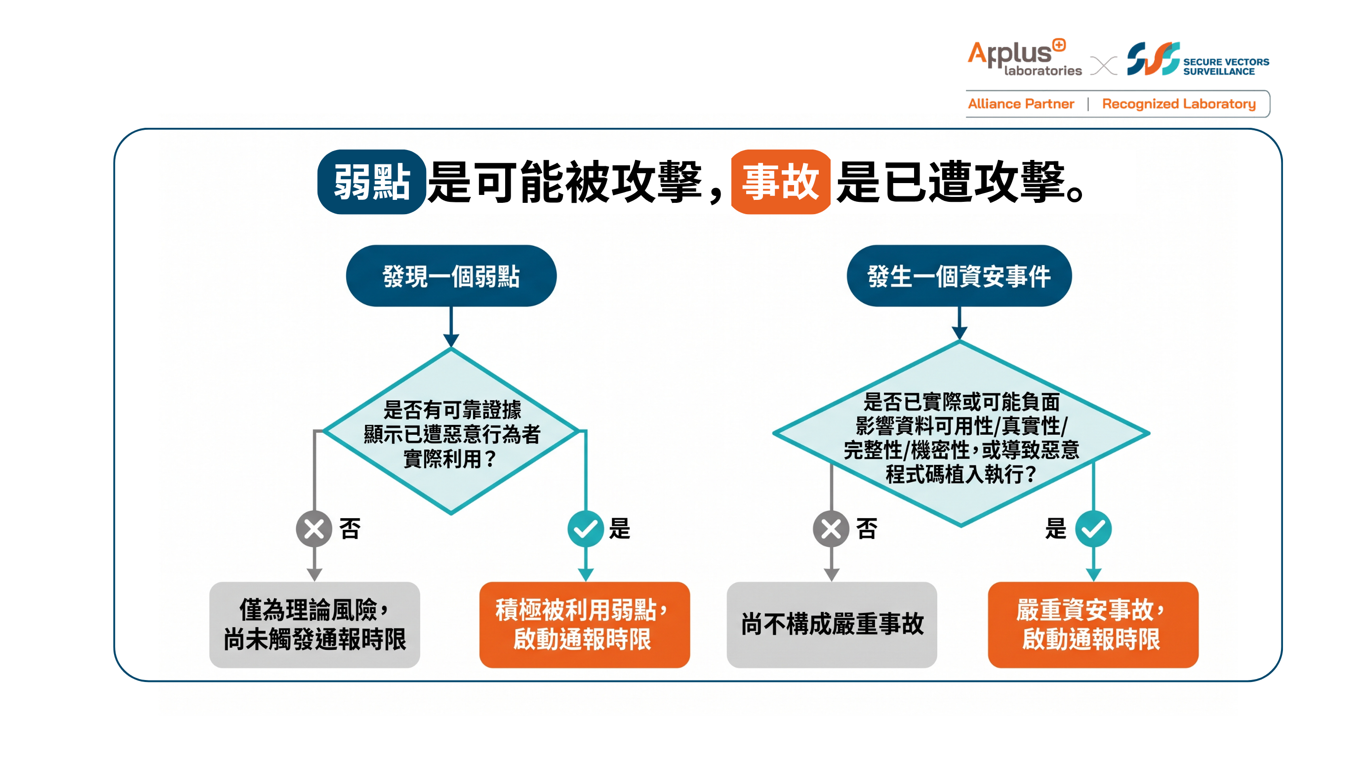 通報觸發判定決策圖：弱點與事故各自的判斷門檻