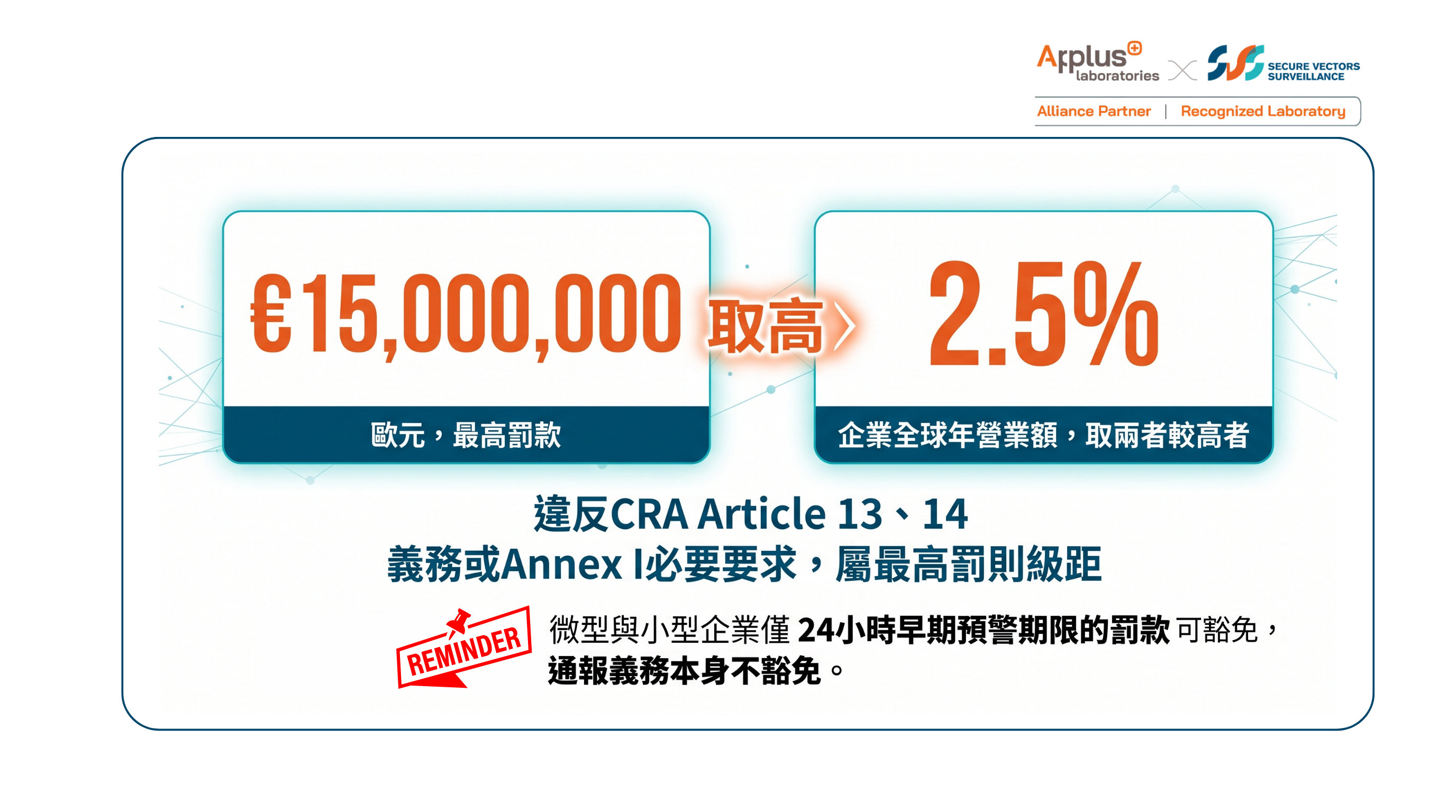 CRA Article 14 罰則級距：1,500 萬歐元或全球年營業額 2.5%，兩者取其高