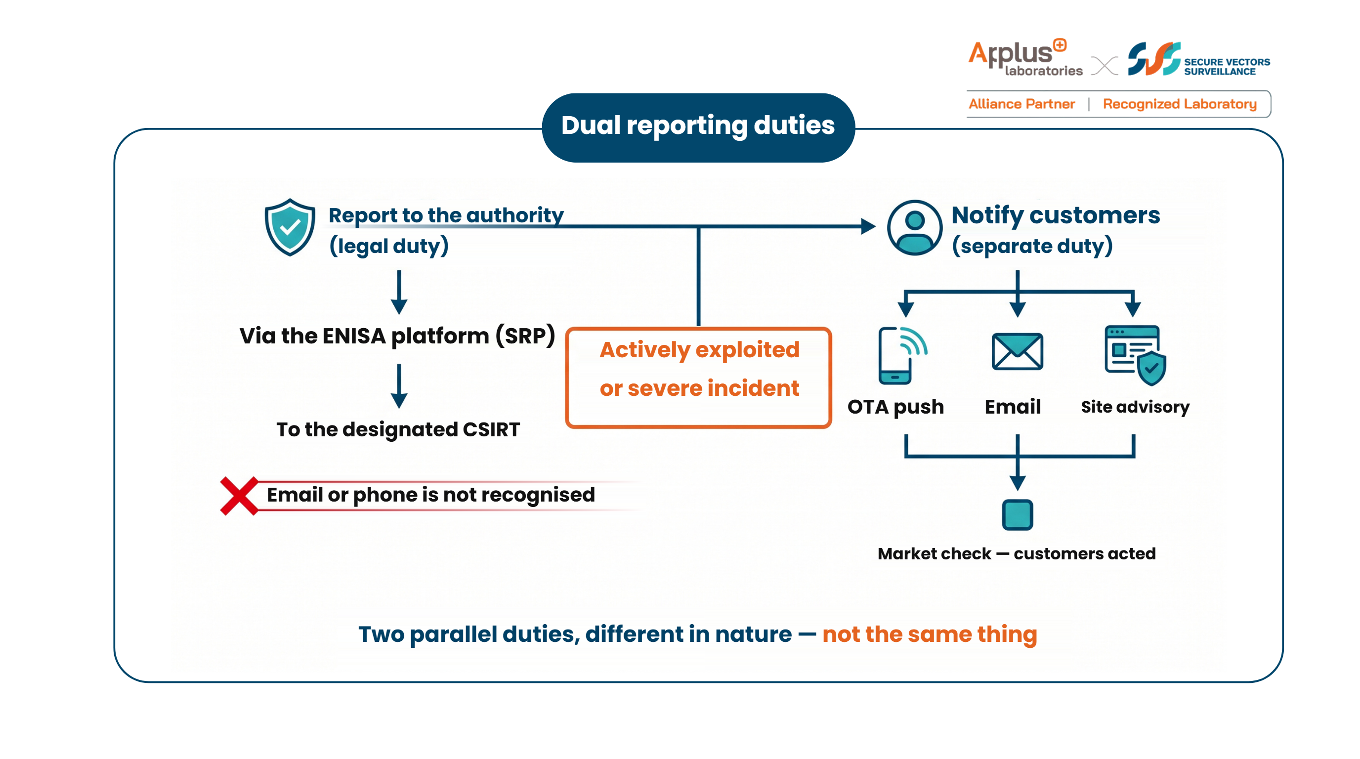 Two parallel obligations: reporting to the authorities via the SRP, and notifying customers under Article 14(8)