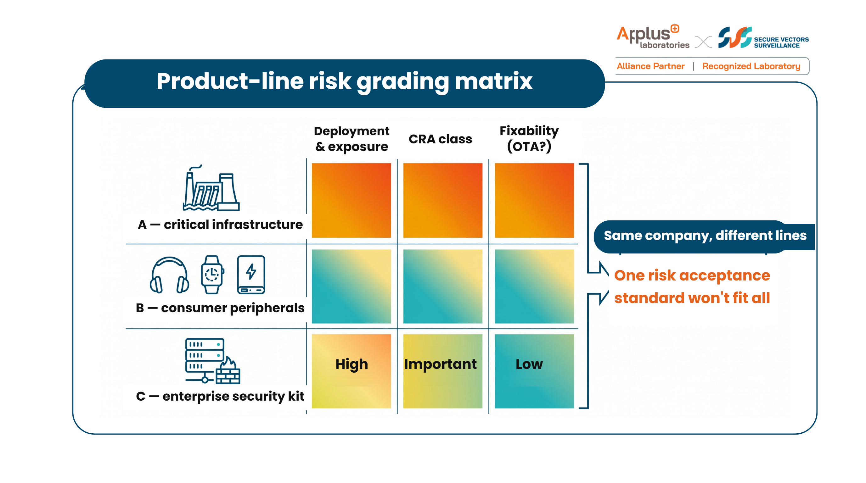 Product-line risk grading across deployment environment, CRA class and fixability