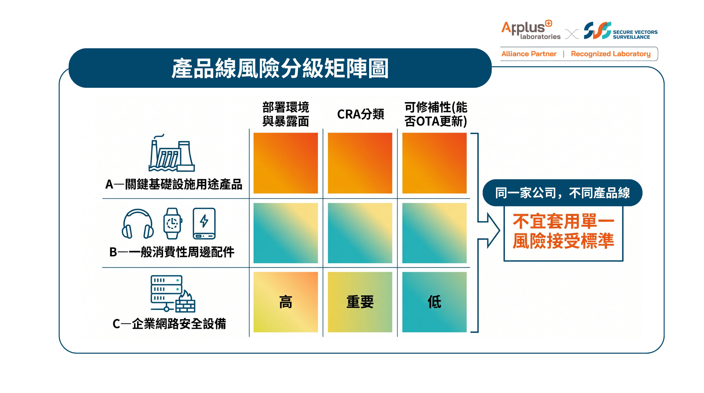 產品線風險分級矩陣:部署環境、CRA 分類、可修補性三維度