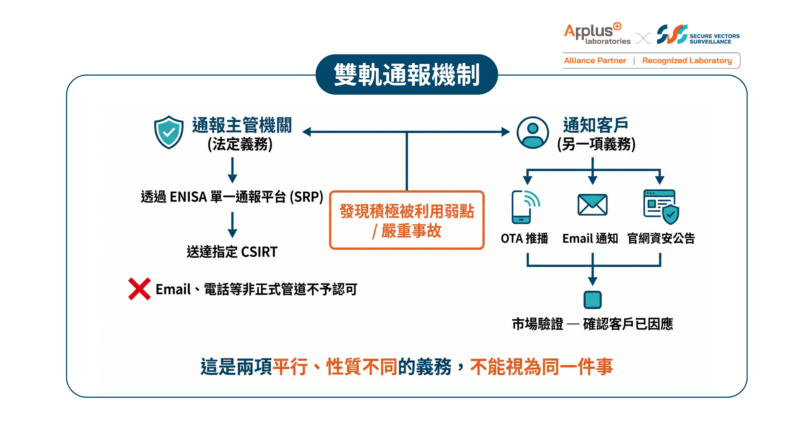 雙軌通報流程:通報主管機關與通知客戶兩項平行義務