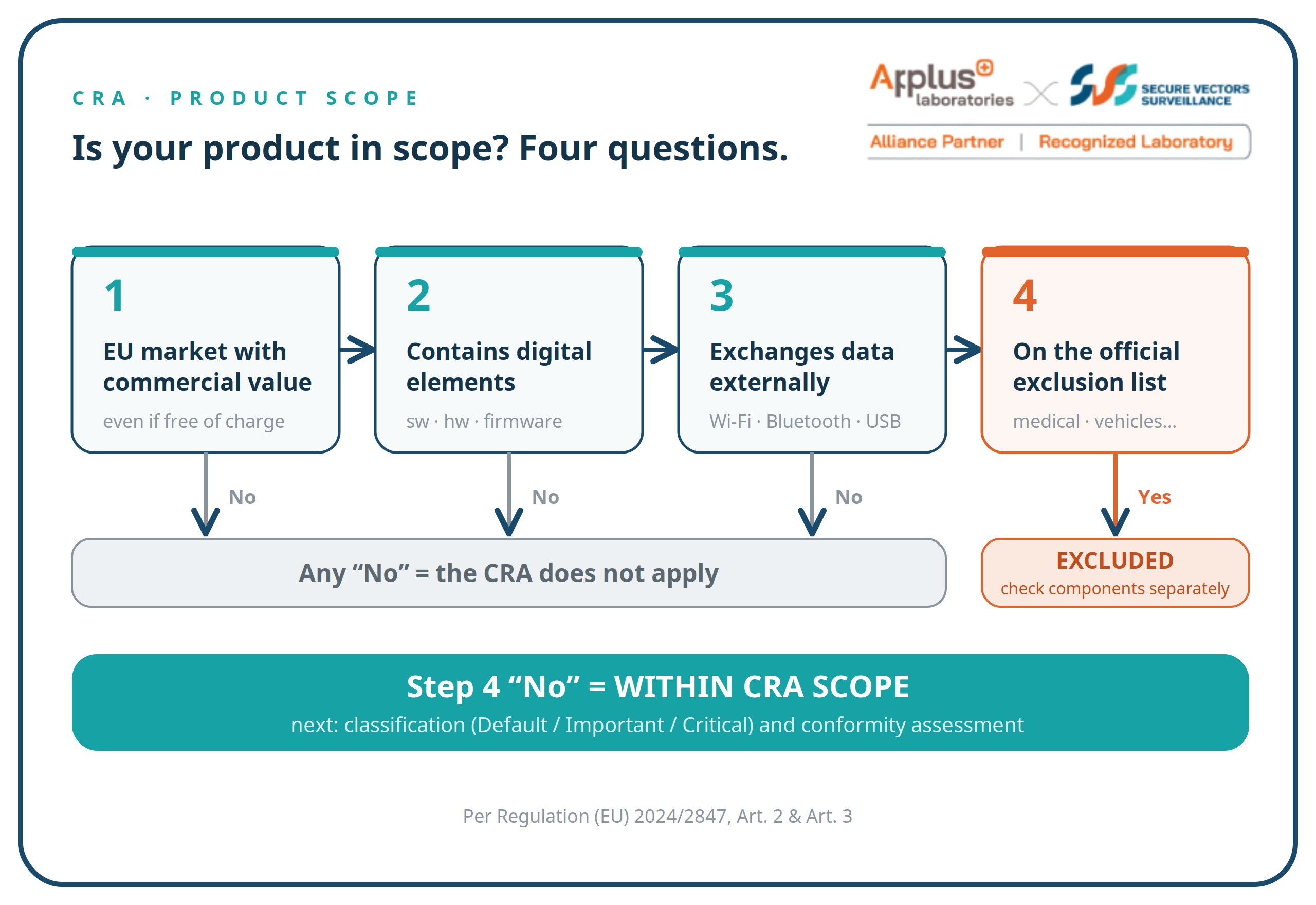 Selling into the EU — Does That Automatically Mean CRA? Start with Product Scope