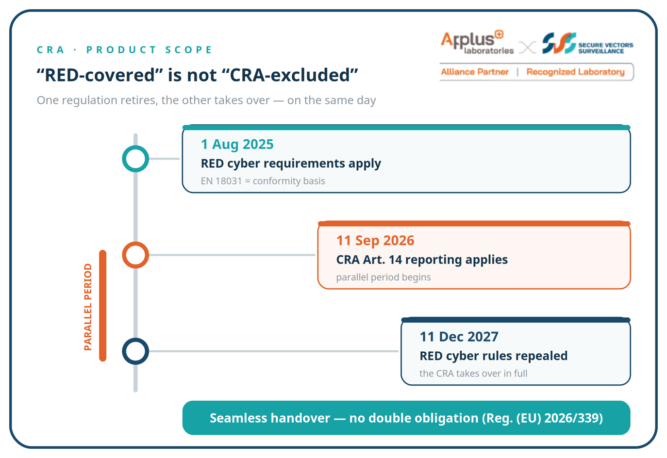 Timeline of the RED-to-CRA cybersecurity handover: 1 August 2025 RED cyber requirements apply, 11 September 2026 CRA Article 14 reporting applies, 11 December 2027 RED cyber rules repealed