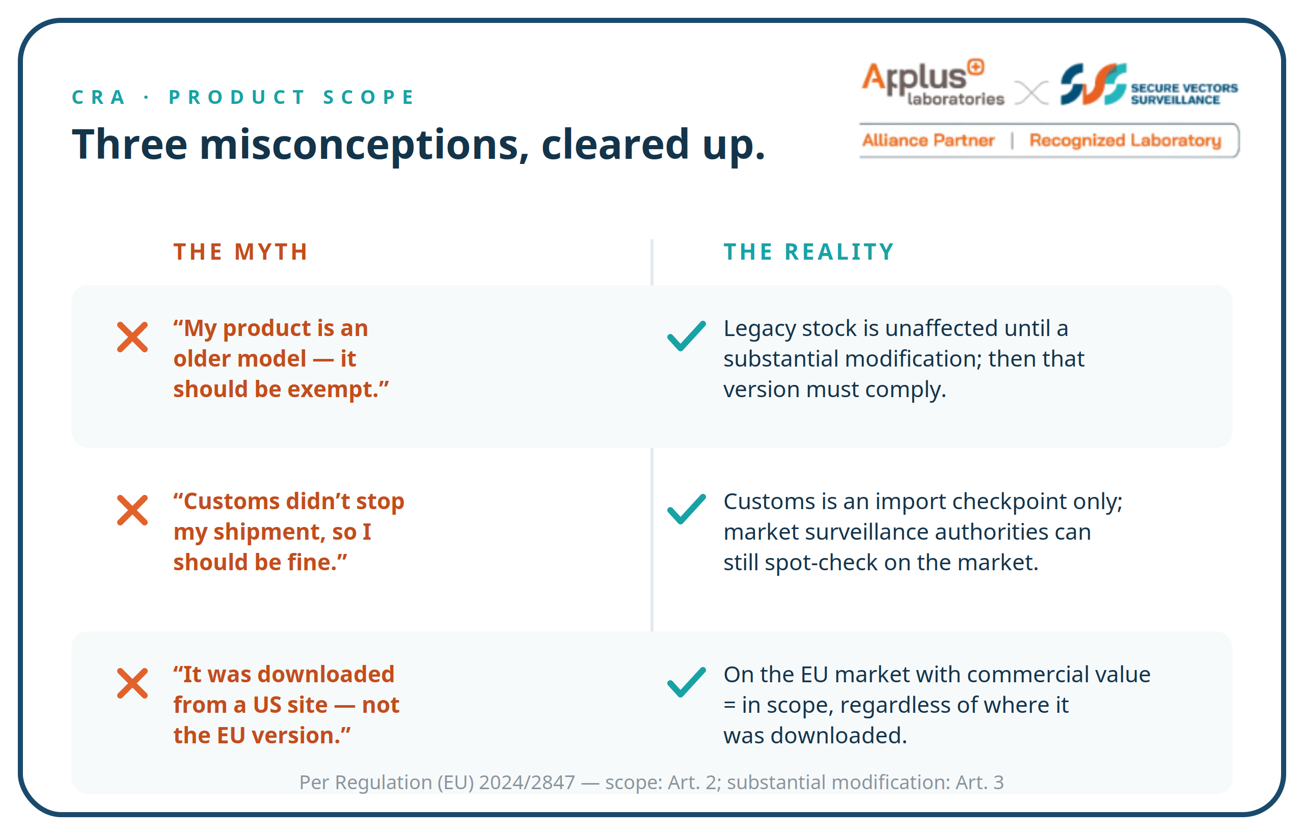 Three CRA scope misconceptions set against the reality: older models, customs clearance, and non-EU download sources