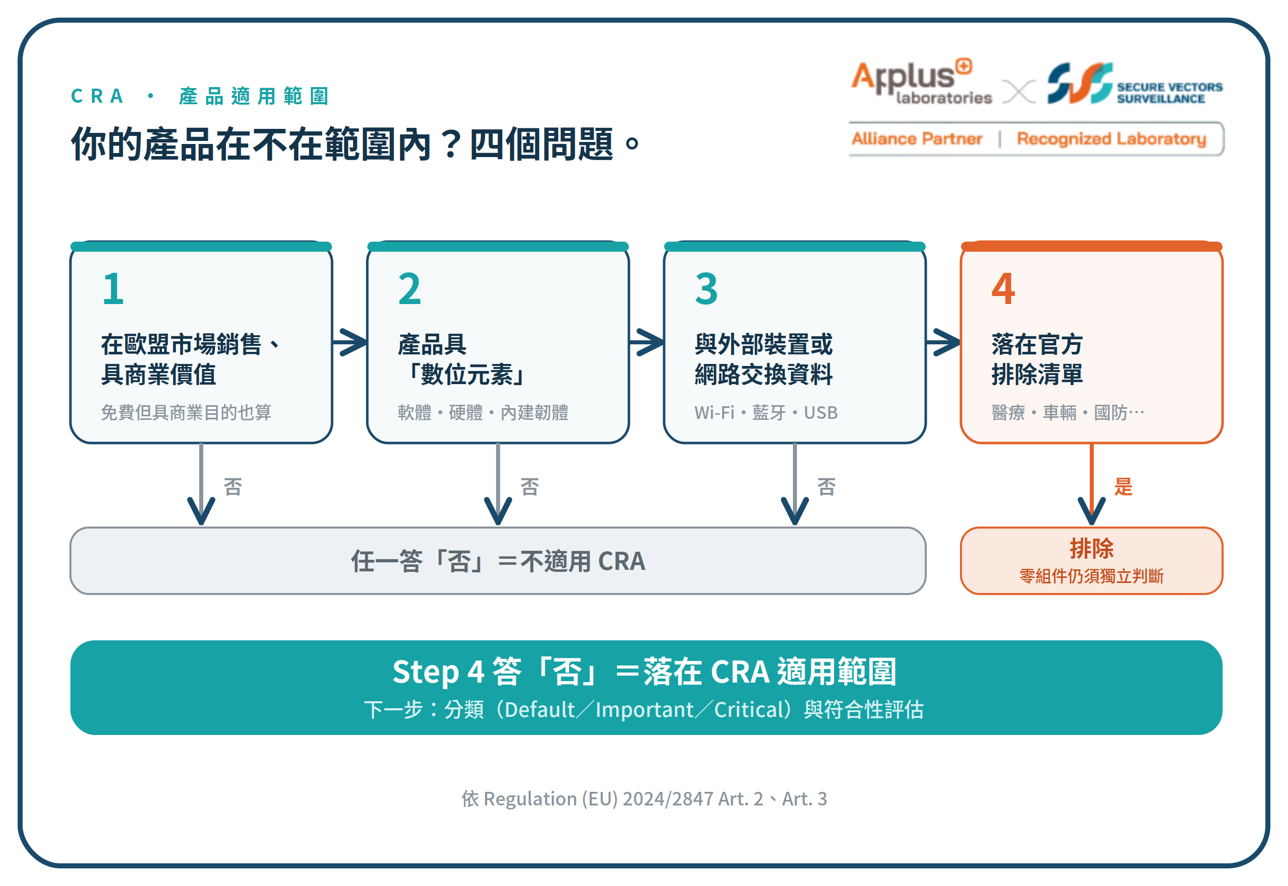 賣到歐盟就一定要做 CRA 嗎?先搞清楚產品適用範圍