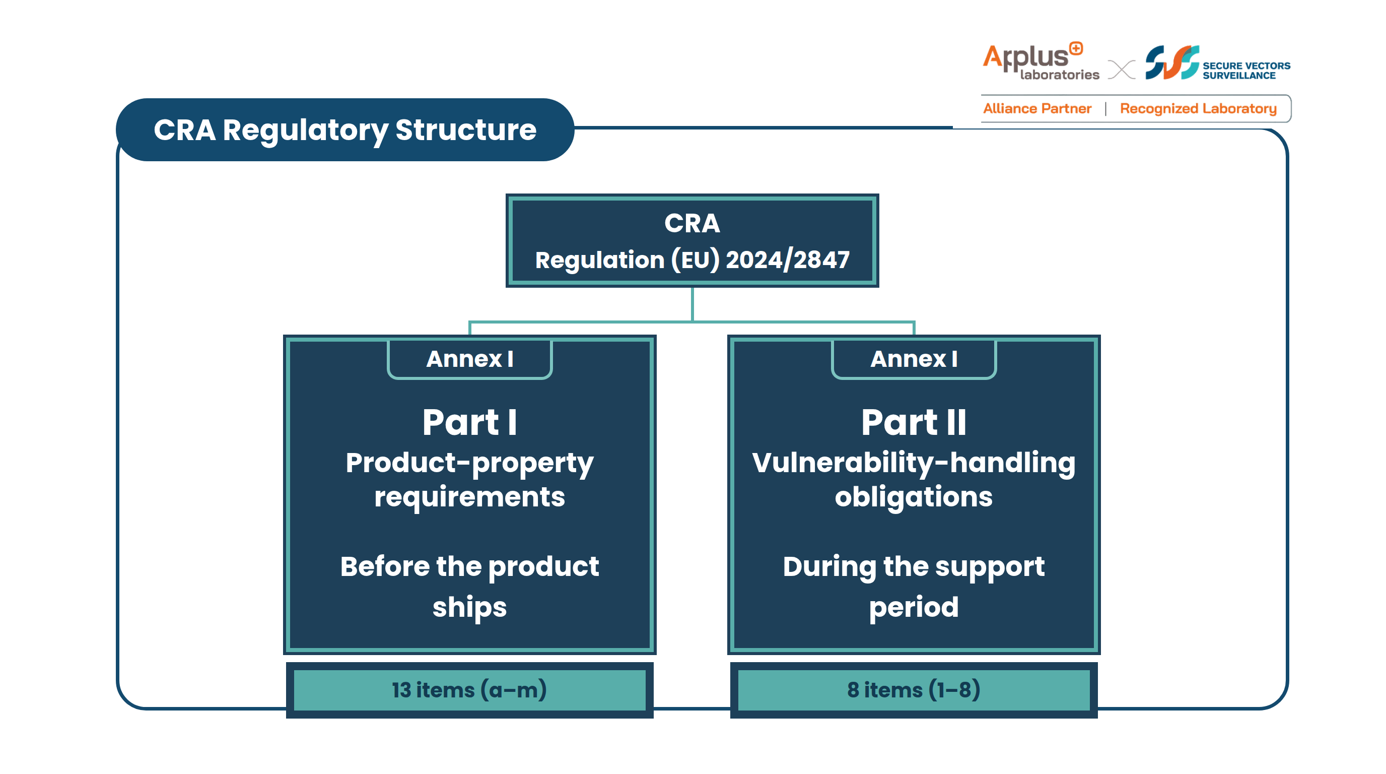 Breaking Down CRA Annex I: 13 Product Requirements + 8 Vulnerability-Handling Obligations