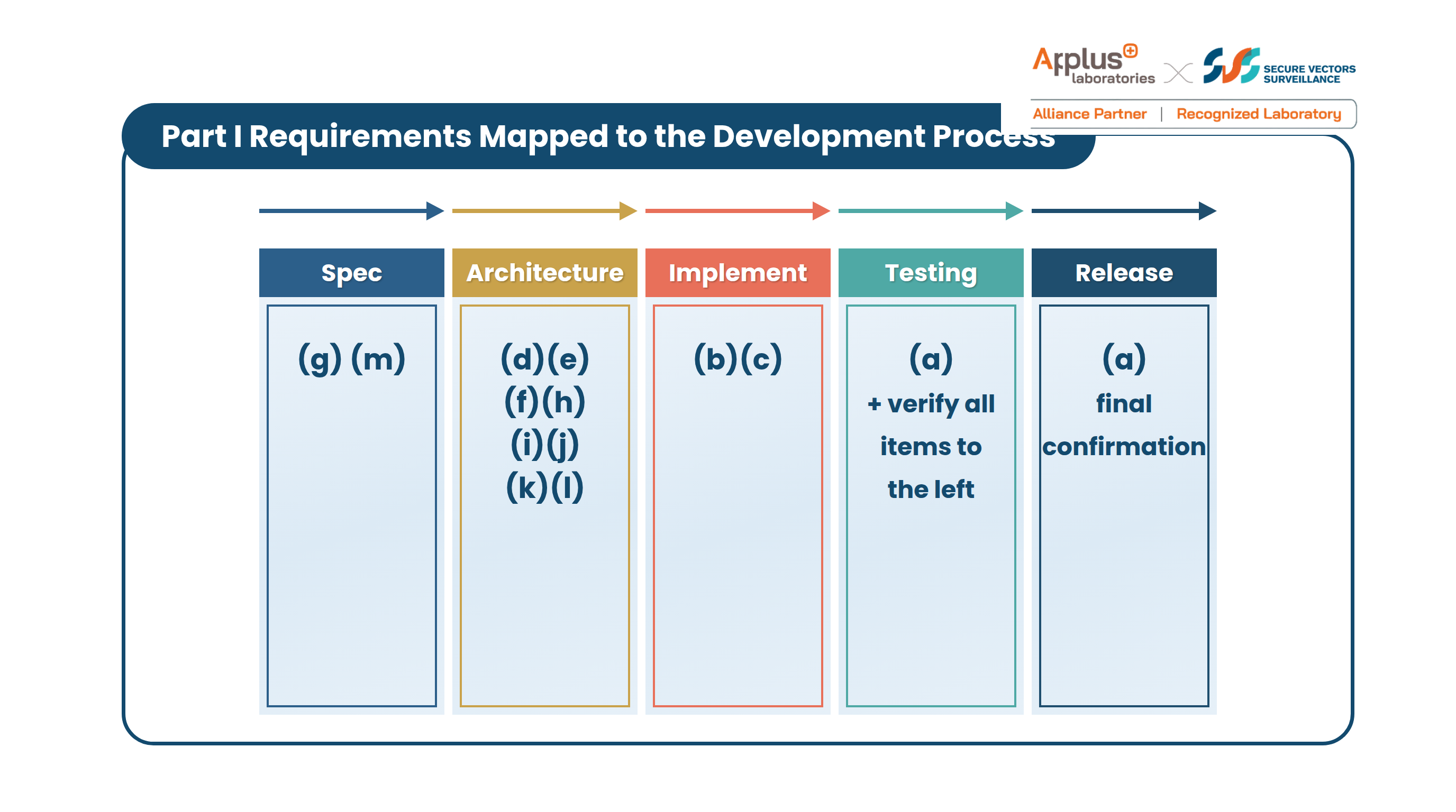 Part I requirements mapped to the development process: Spec covers (g) and (m); Architecture covers (d)(e)(f)(h)(i)(j)(k)(l); Implement covers (b)(c); Testing covers (a) plus verification of all items to the left; Release covers (a) final confirmation