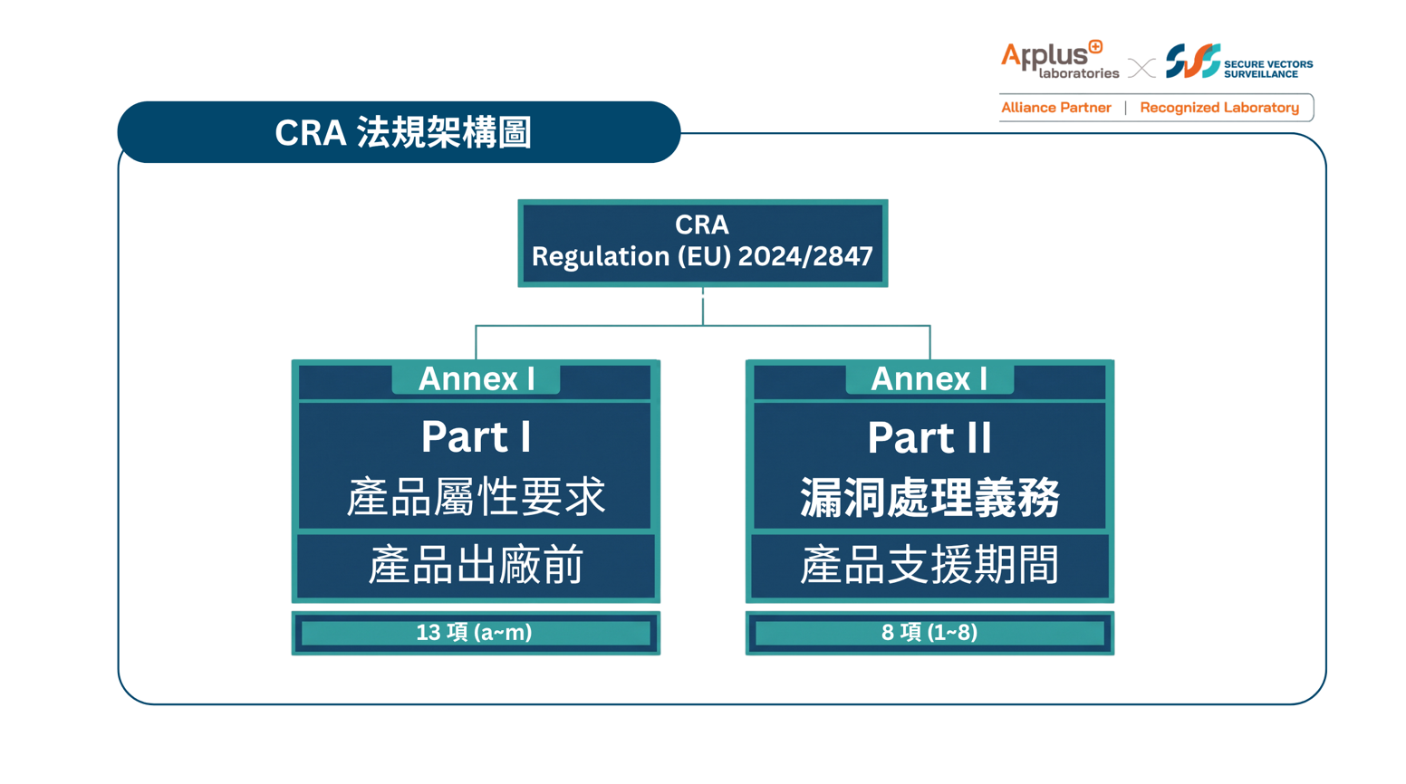 拆解 CRA:Annex I 的 13 項產品要求 + 8 項漏洞處理義務