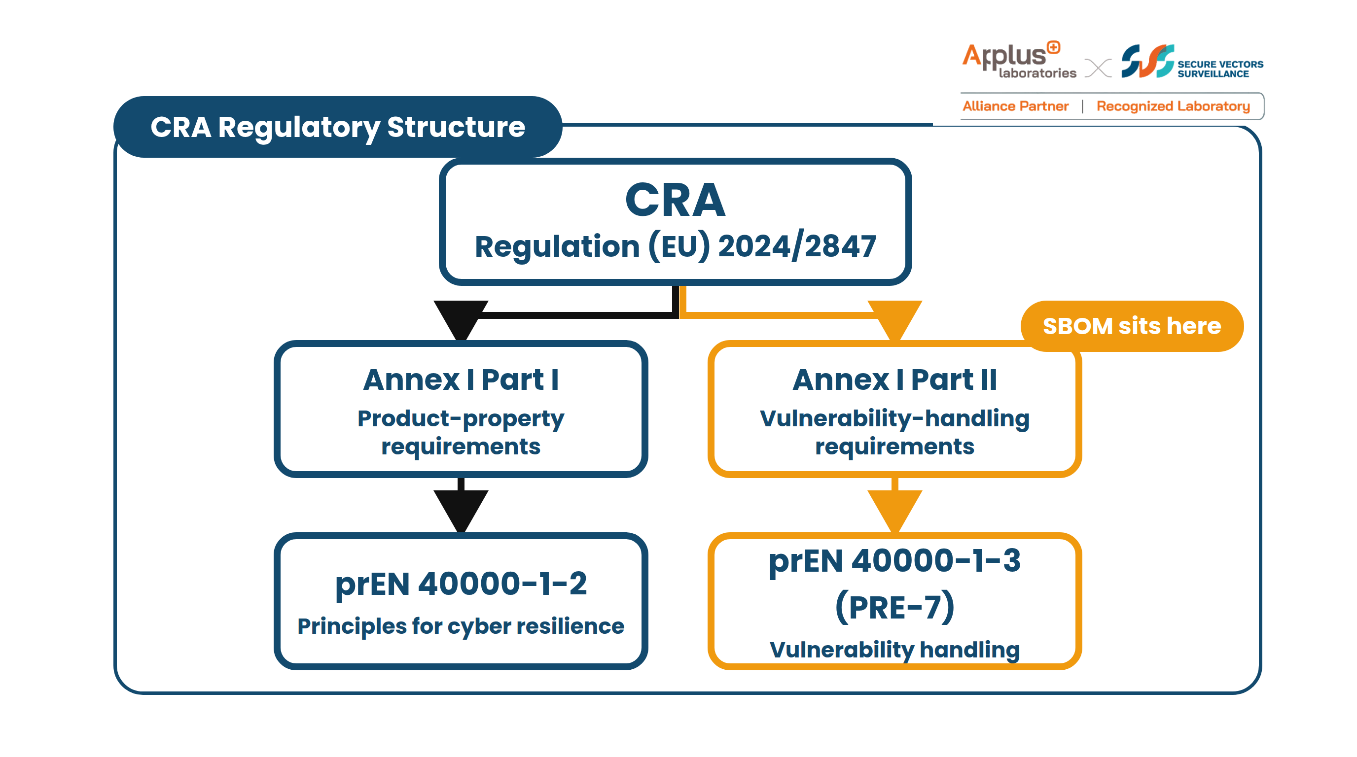 CRA regulatory structure showing where the SBOM sits: Regulation (EU) 2024/2847 branches to Annex I Part I product-property requirements, mapped to prEN 40000-1-2, and to Annex I Part II vulnerability-handling requirements, mapped to prEN 40000-1-3 (PRE-7), which is where the SBOM sits