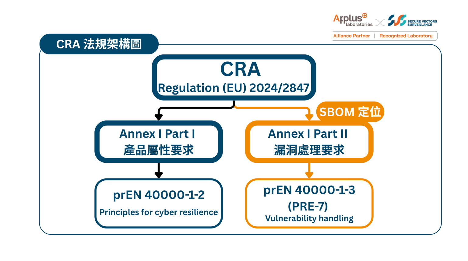 CRA 法規架構圖(SBOM 定位)