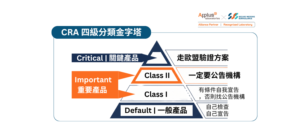 我的產品是 Class I 還是 Class II?用一台路由器帶你看懂 CRA 產品分級