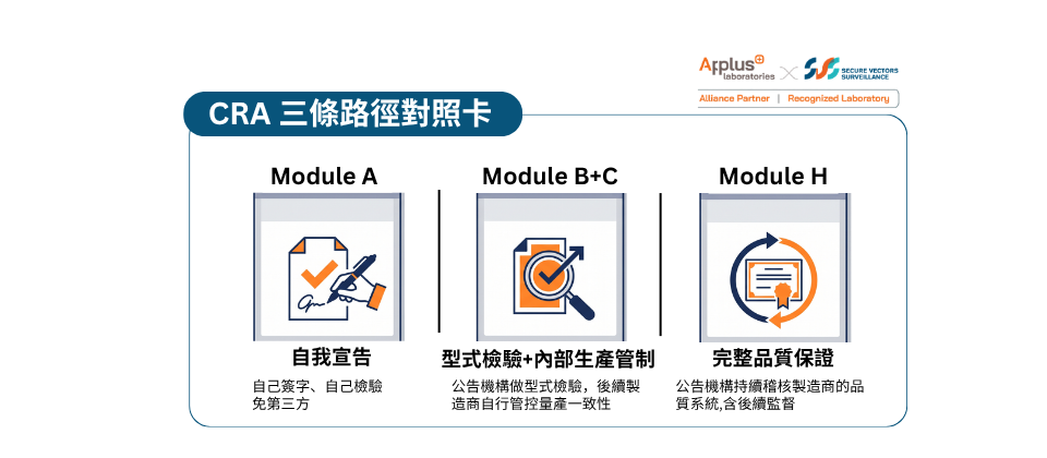 CRA 符合性評估怎麼做?Module A / B+C / H 三條路徑比較