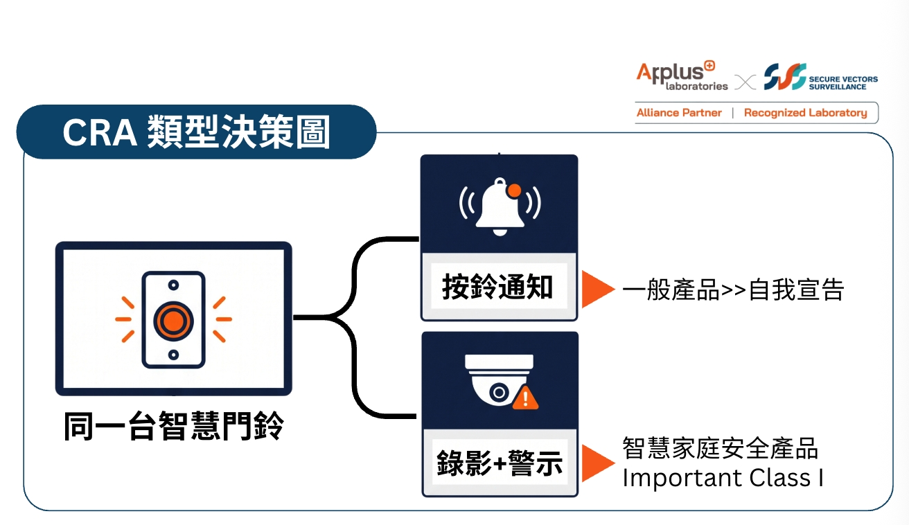 同一台智慧門鈴:僅按鈴通知屬一般產品、可自我宣告;錄影加警示則屬智慧家庭安全產品 Important Class I