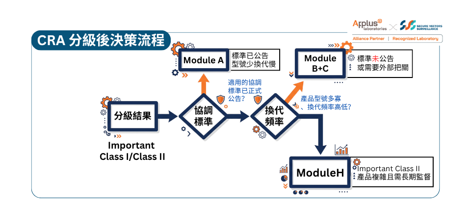 CRA 分級後決策流程:由分級結果出發,先看協調標準是否已公告,再看產品換代頻率,分別導向 Module A、Module B+C 或 Module H
