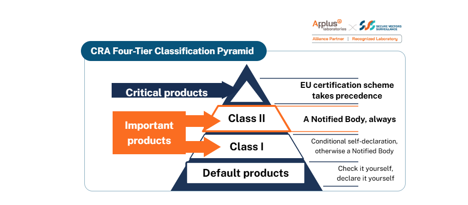 Is My Product Class I or Class II? CRA Product Classification, Explained Through One Router