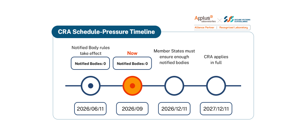 CRA timeline pressure: 11 June 2026 the notified body rules apply, September 2026 today, 11 December 2026 Member States must ensure sufficient notified bodies, 11 December 2027 the CRA applies in full