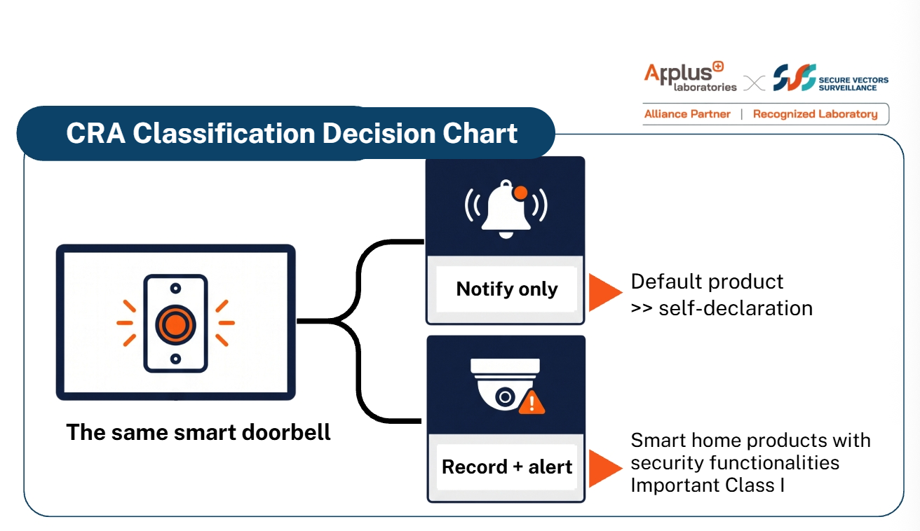 The same smart doorbell classified two ways: button-press notification only is a default product that can be self-declared, while recording plus alerting makes it an important product Class I smart home security product
