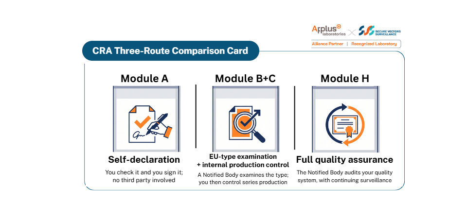 How Does CRA Conformity Assessment Work? Comparing Modules A, B+C and H