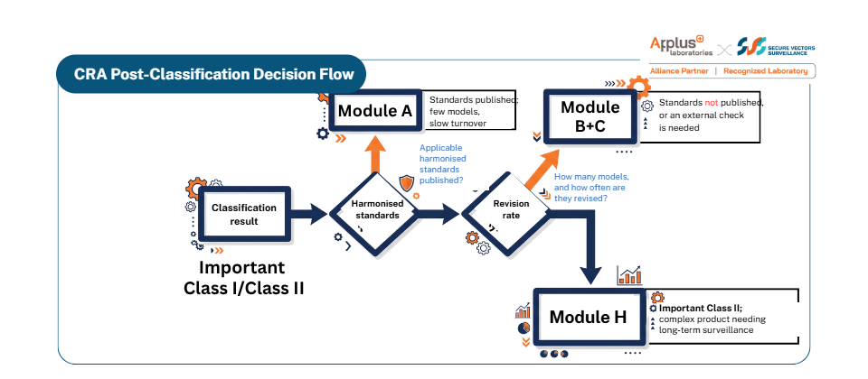 Decision flow after classification: start from the classification result, check whether the applicable harmonised standards have been published, then look at how often the product is revised, leading to Module A, Module B+C or Module H