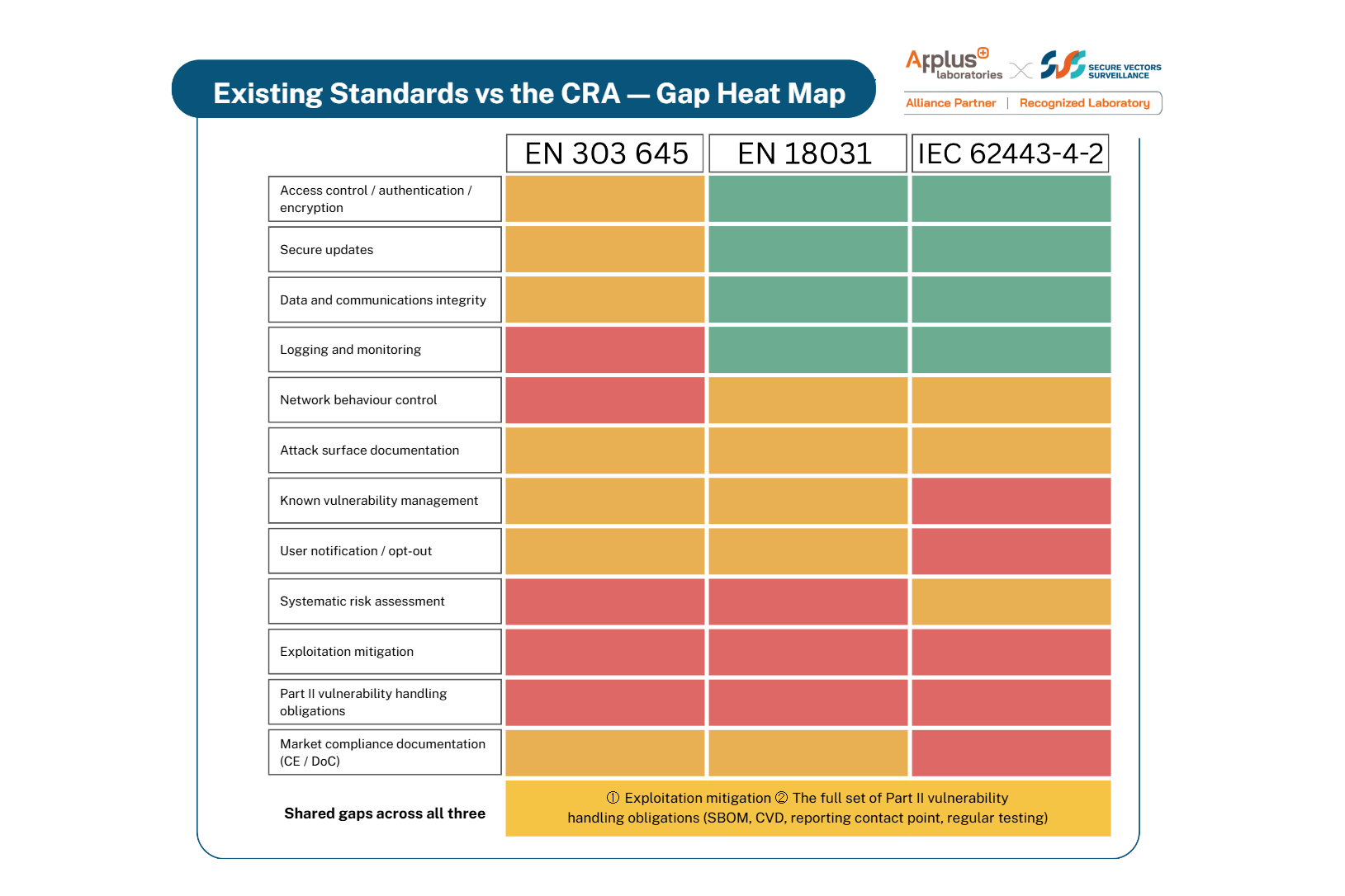No Need to Wait for EN 40000-1-4: Start Preparing for the CRA with the Standards You Already Have