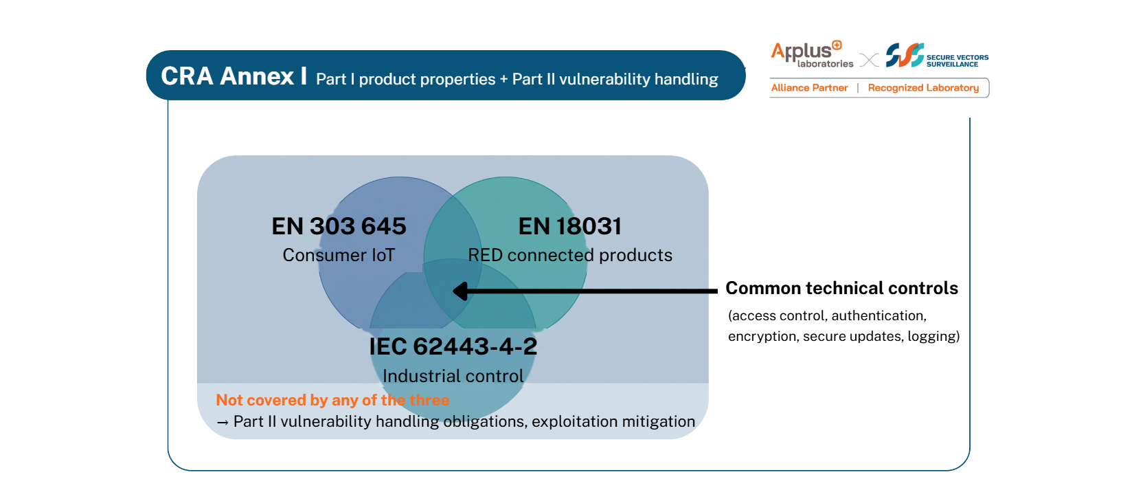 Where CRA Annex I overlaps with EN 303 645, EN 18031 and IEC 62443-4-2: the shared technical controls cover access control, authentication, encryption, secure updates and logging, while Part II vulnerability handling obligations and exploitation mitigation are covered by none of the three