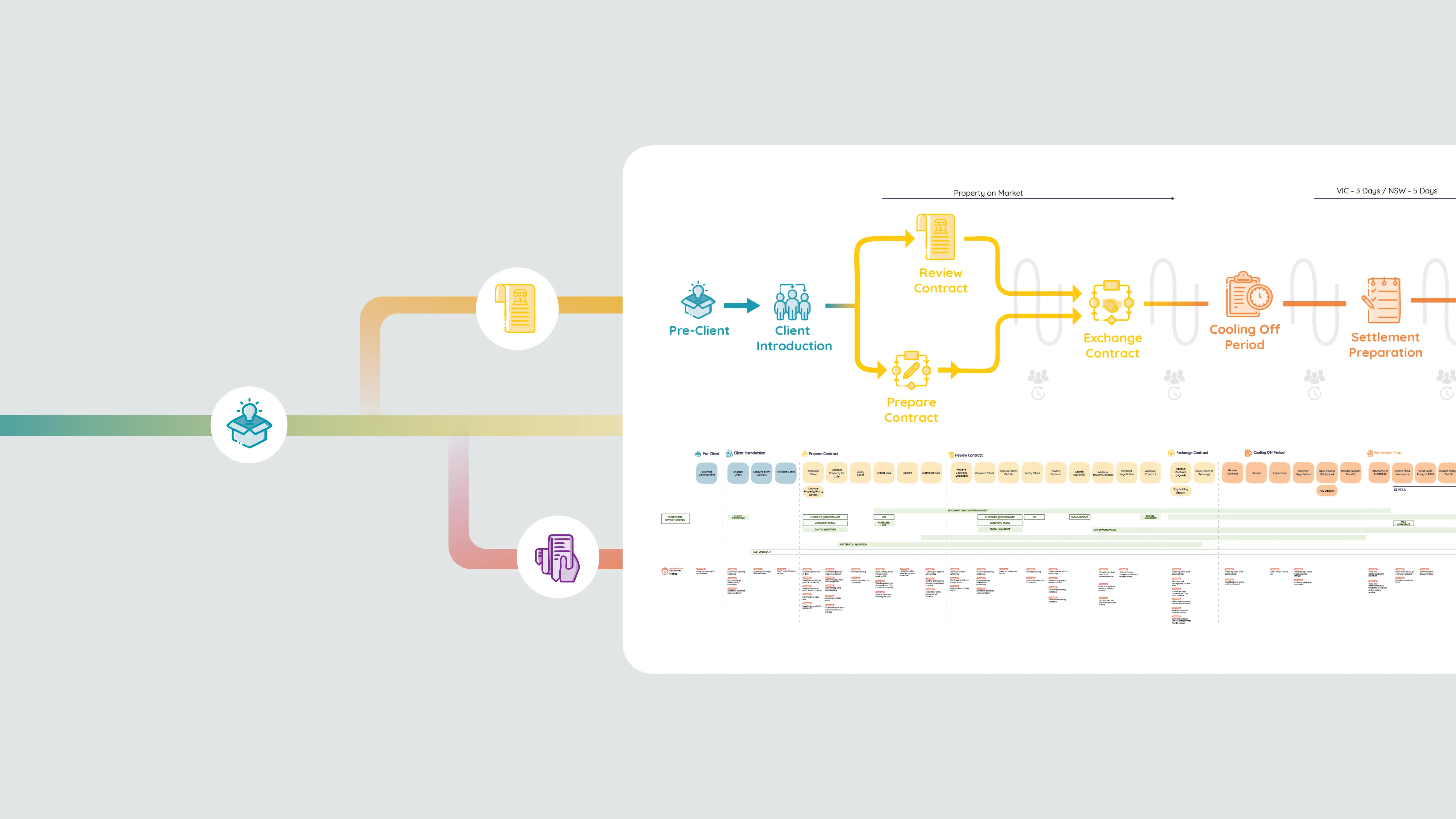 A snippet of the customer journey map