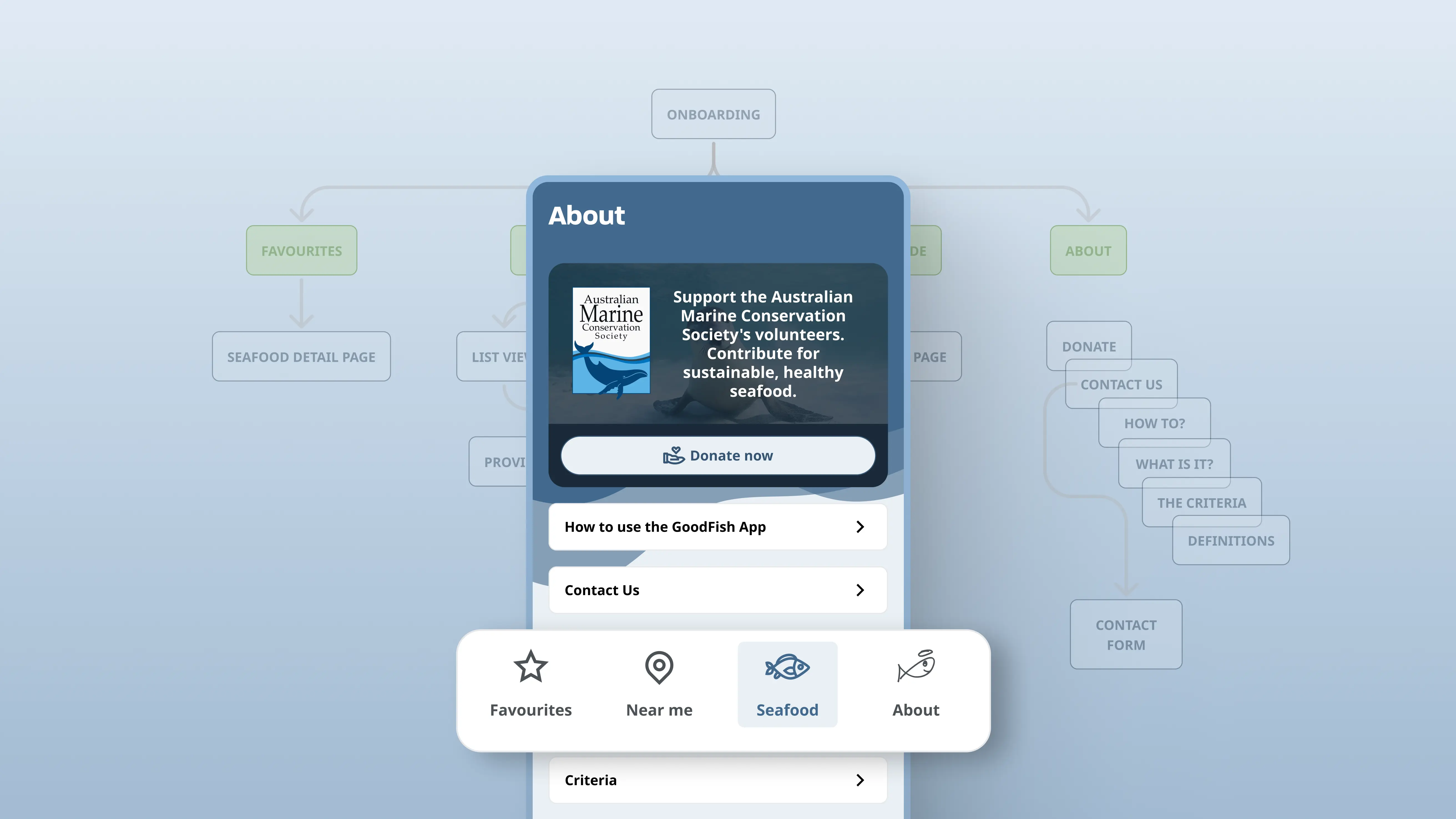 Navigation breakdown of the GoodFish app