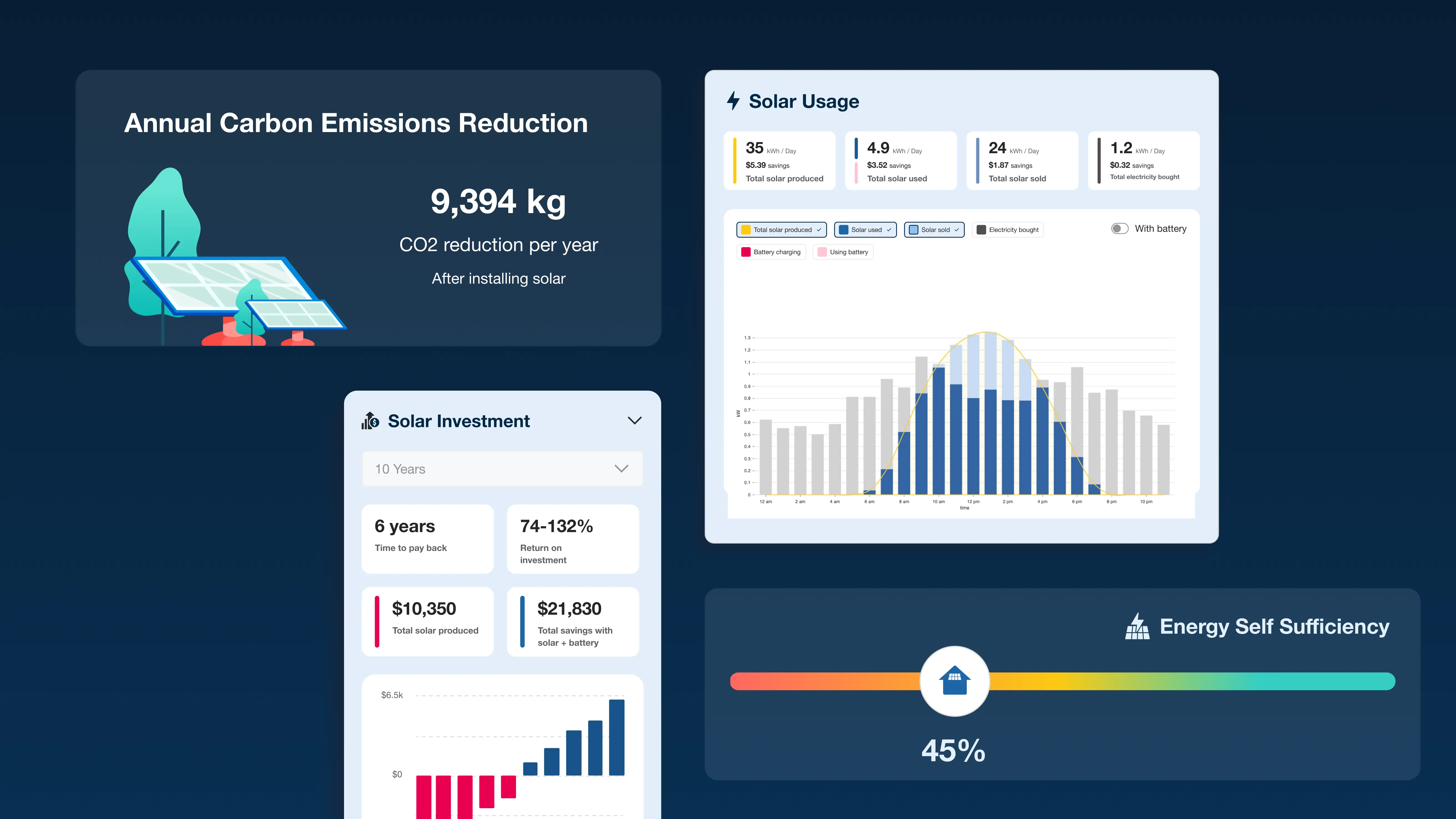 Different graphs showing the benefits of adopting solar