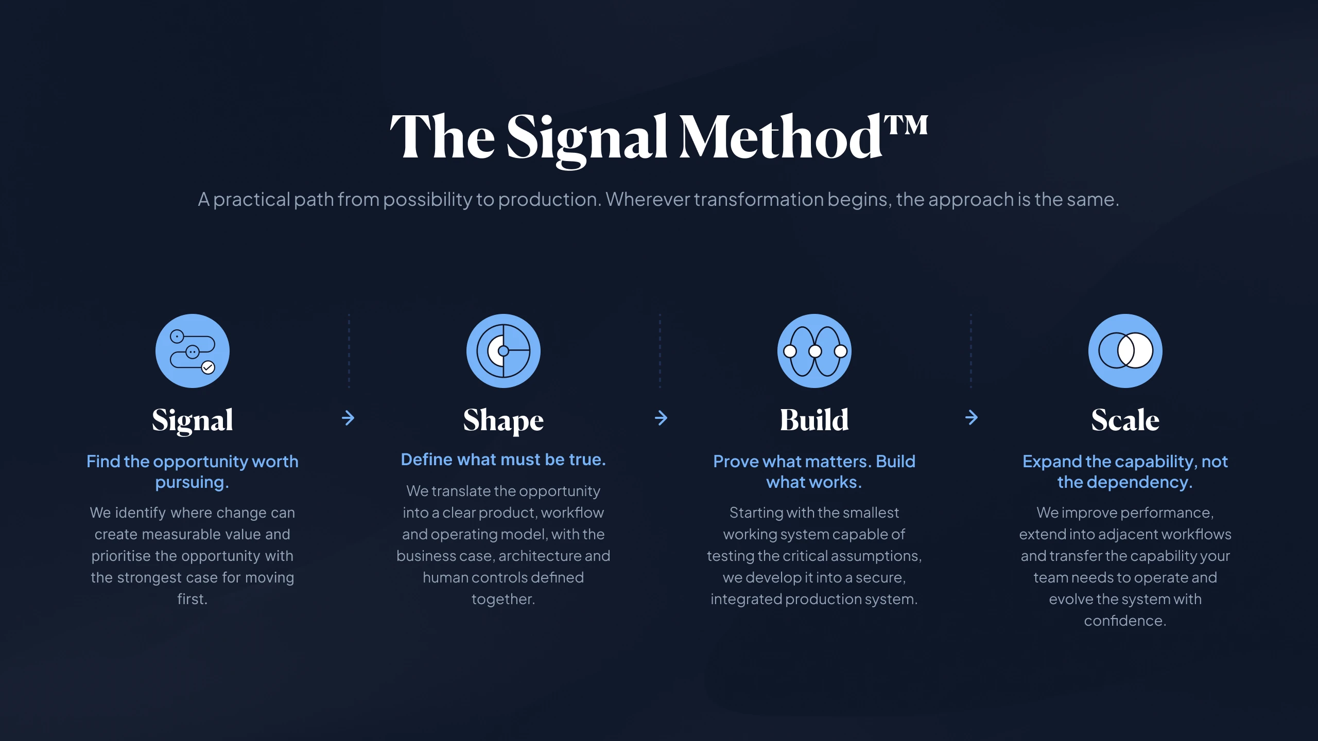 The Signal Method: Signal, Define, Build and Scale