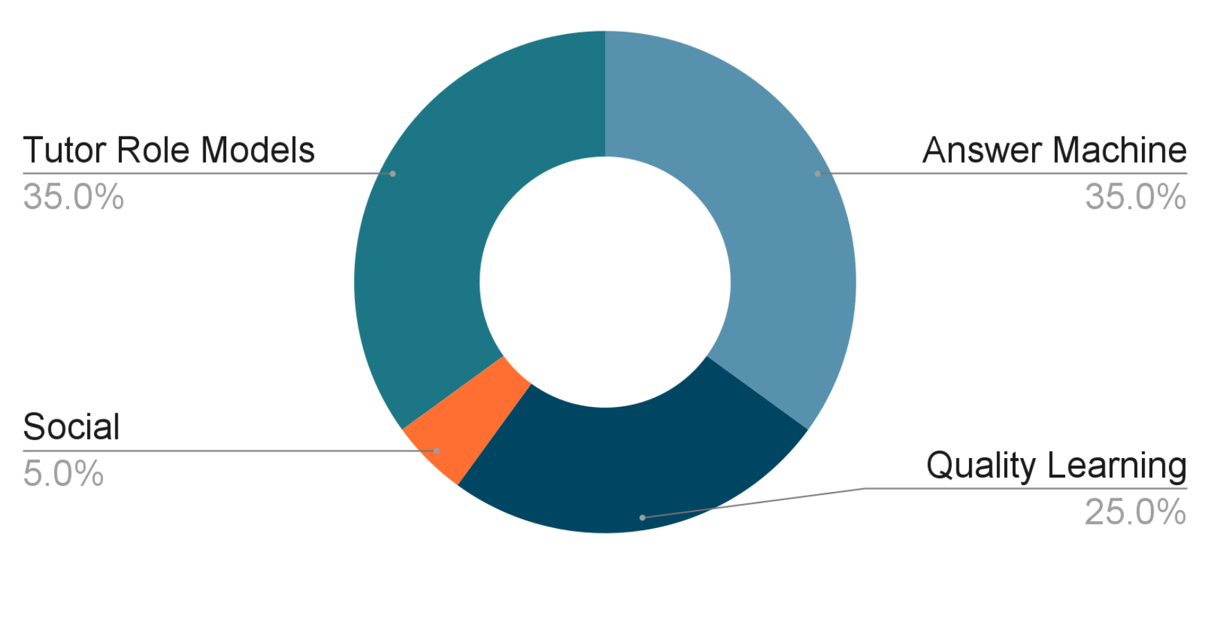 Estimated breakdown of value from learning centers