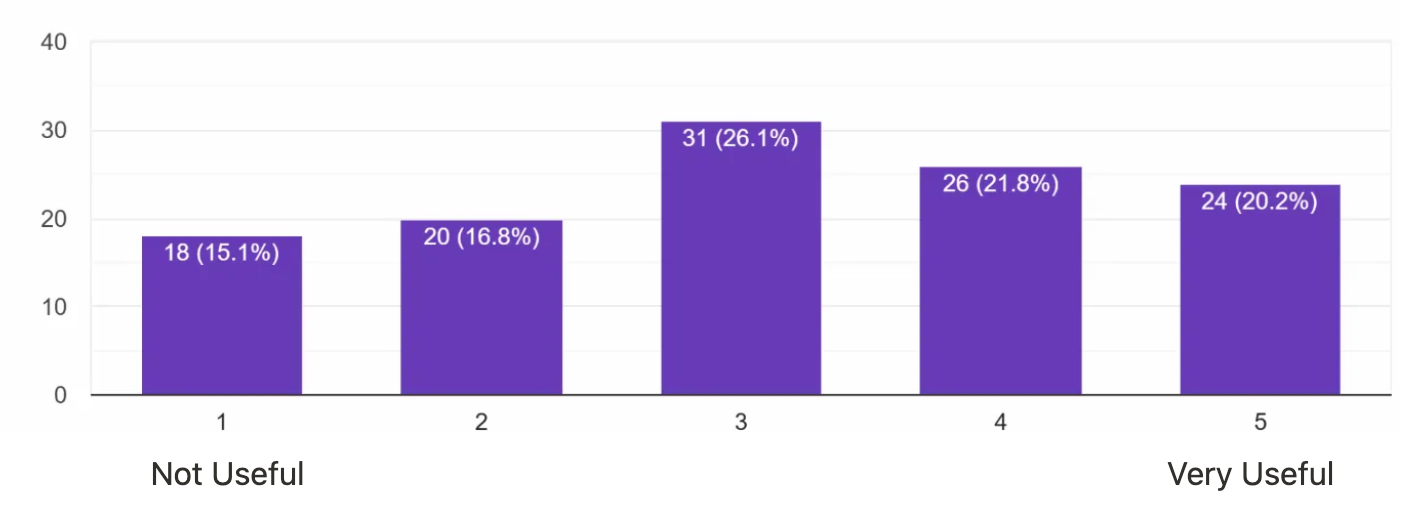 How useful is AI for deep learning results