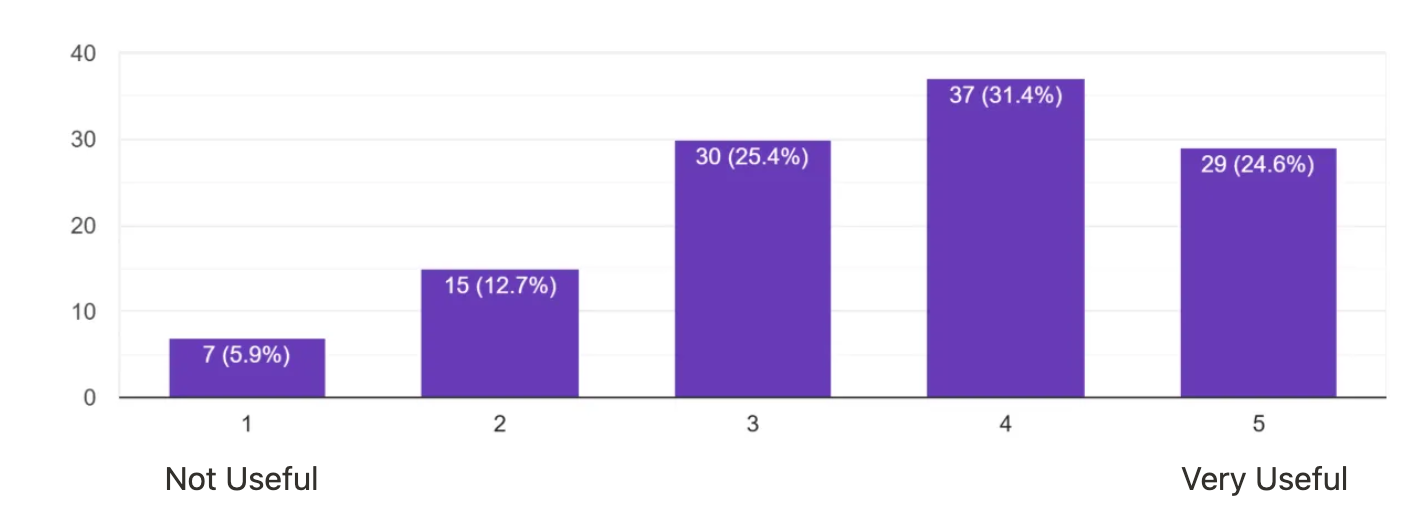 How useful is AI for quick answers results