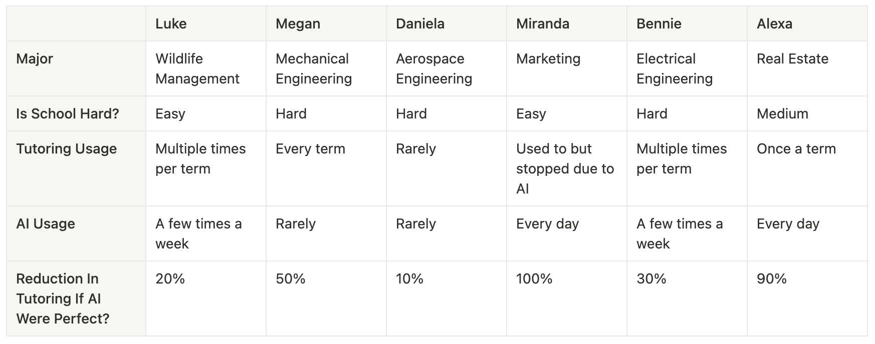 Overview of student interviews