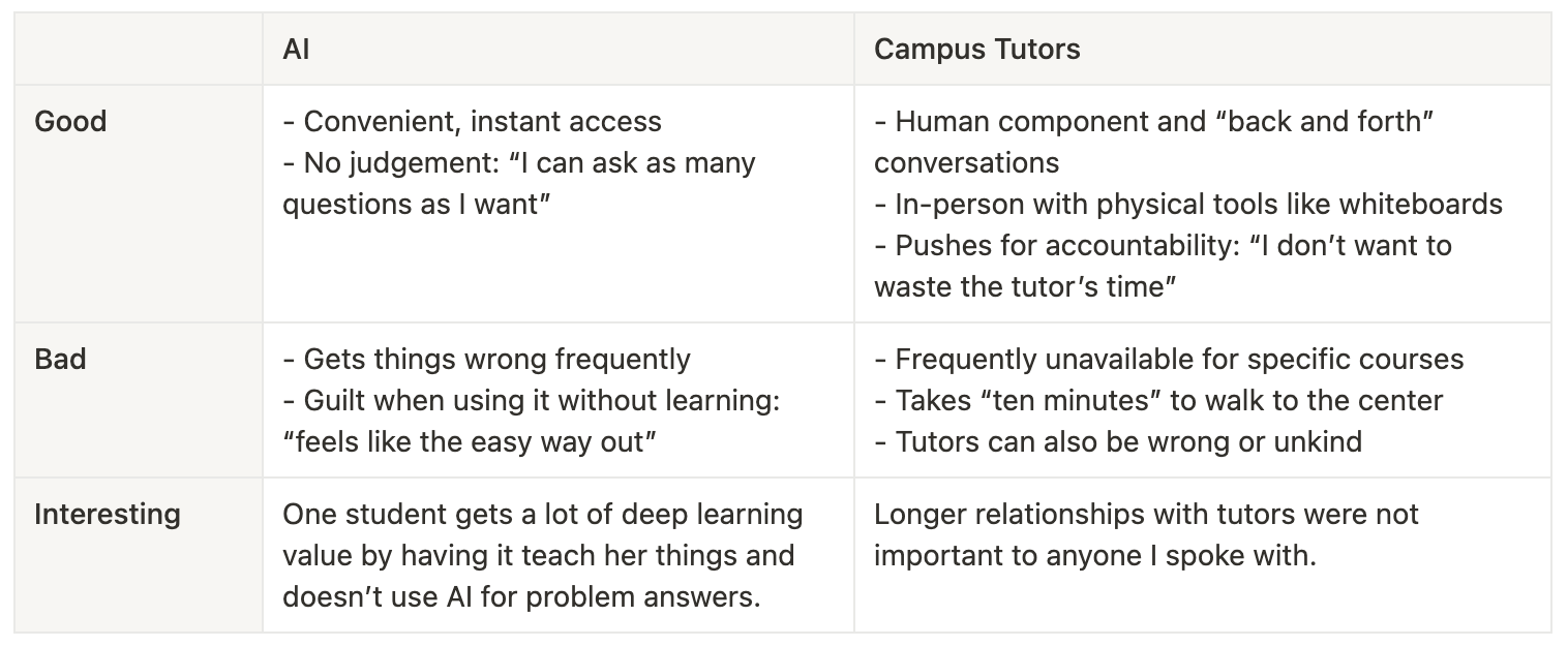 Comparison of AI to campus tutors