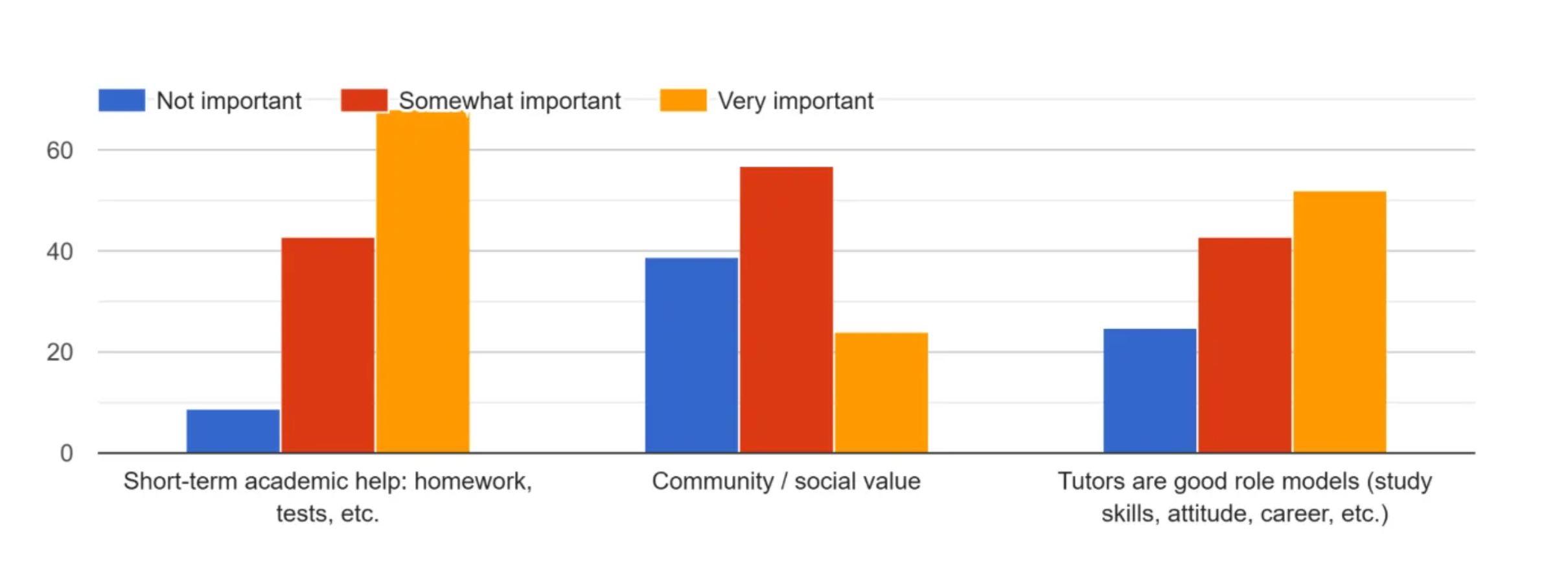 How important are these factors results
