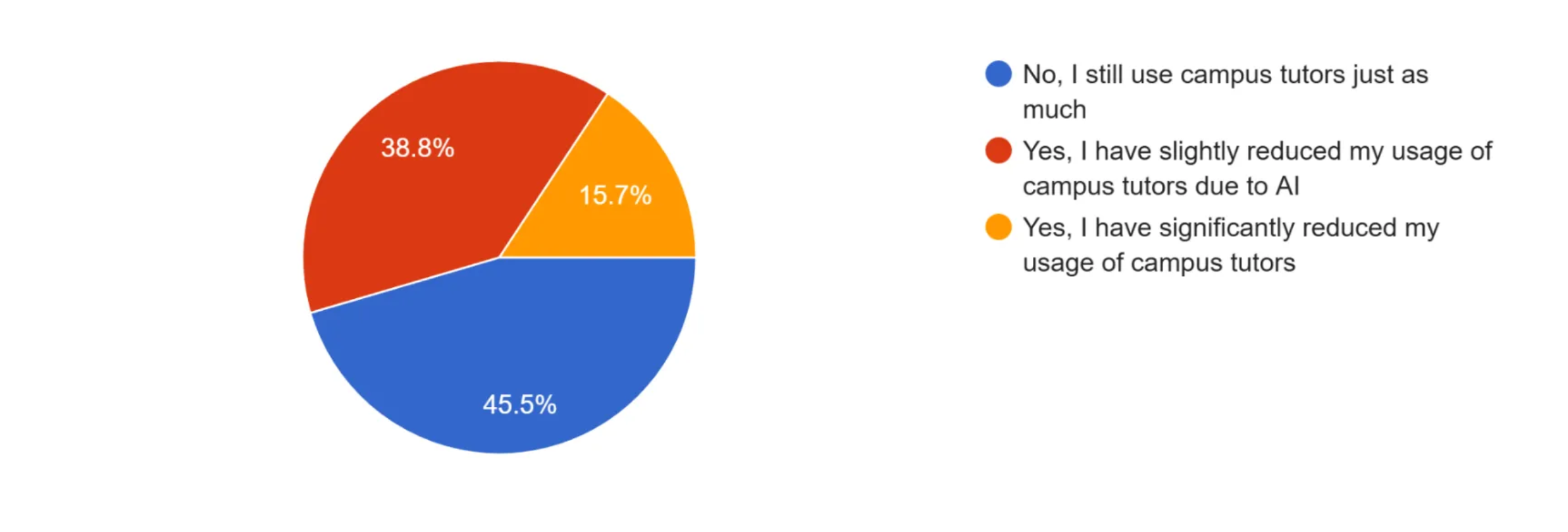 Has AI reduced your usage results