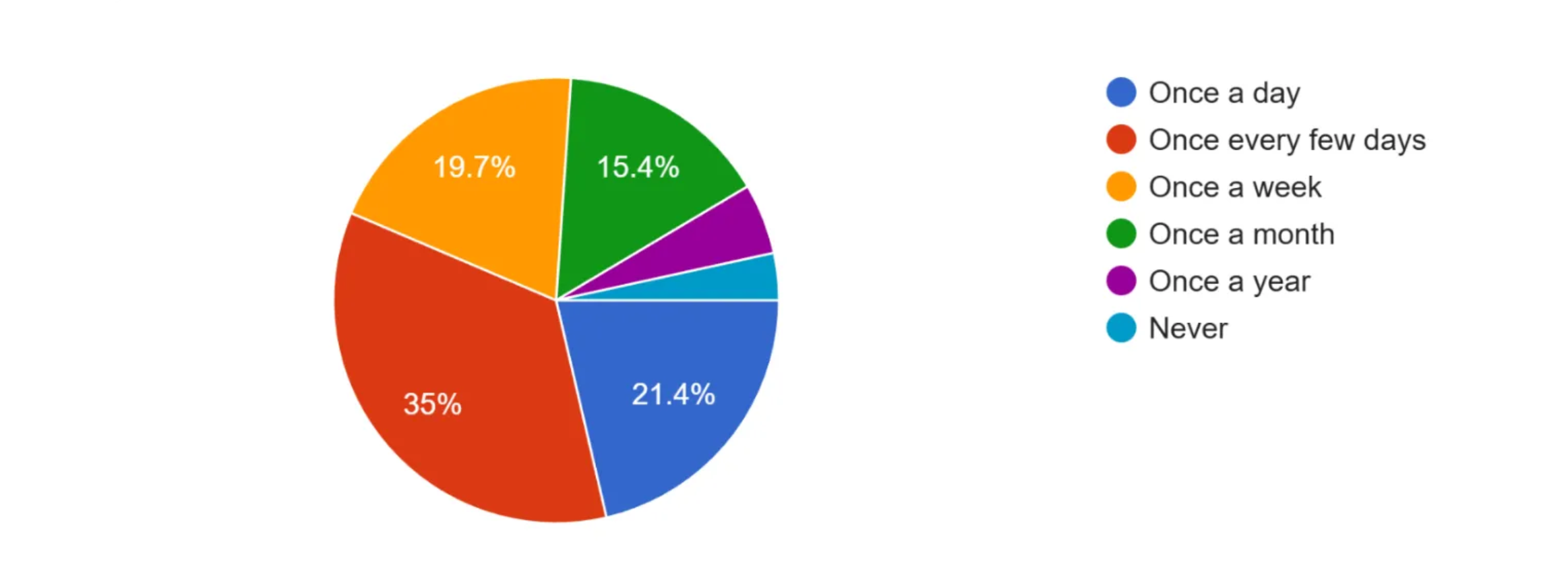 How frequently do you use AI results
