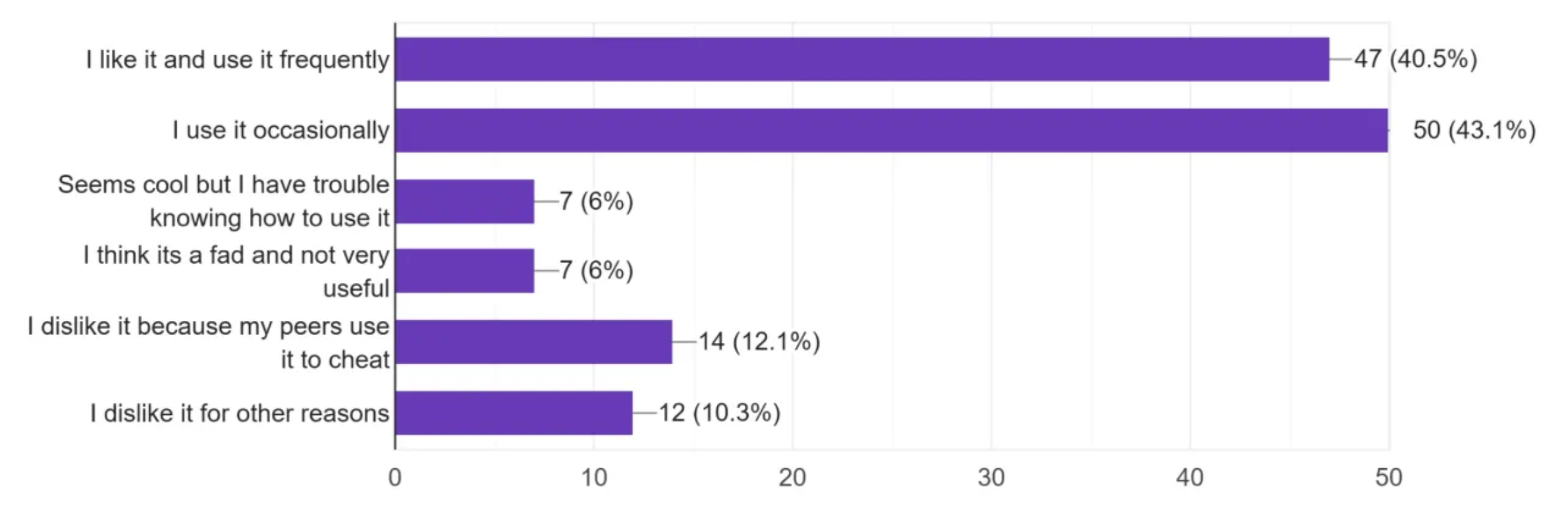 How do you feel about AI results