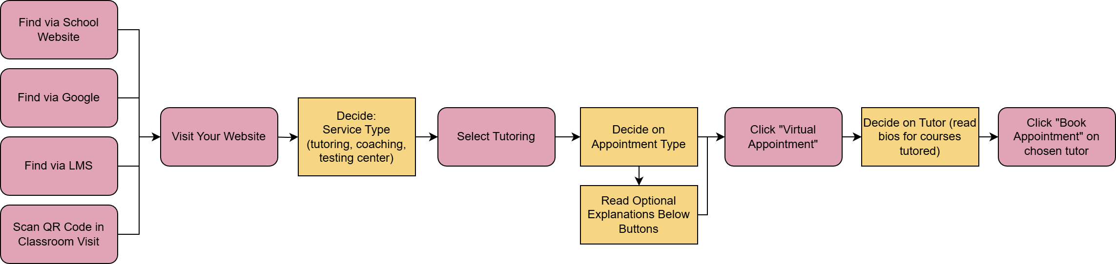 Scheduling Flow Diagram Through Tutor Selection