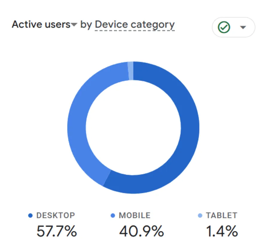 Penji Usage by Device: Desktop 57%, Mobile 40%, Tablet 1.4%