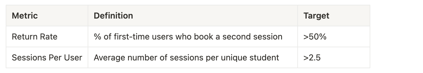 Return Rate - % of first-time users who book a second session - >50% Sessions Per User - Average number of sessions per unique student - >2.5