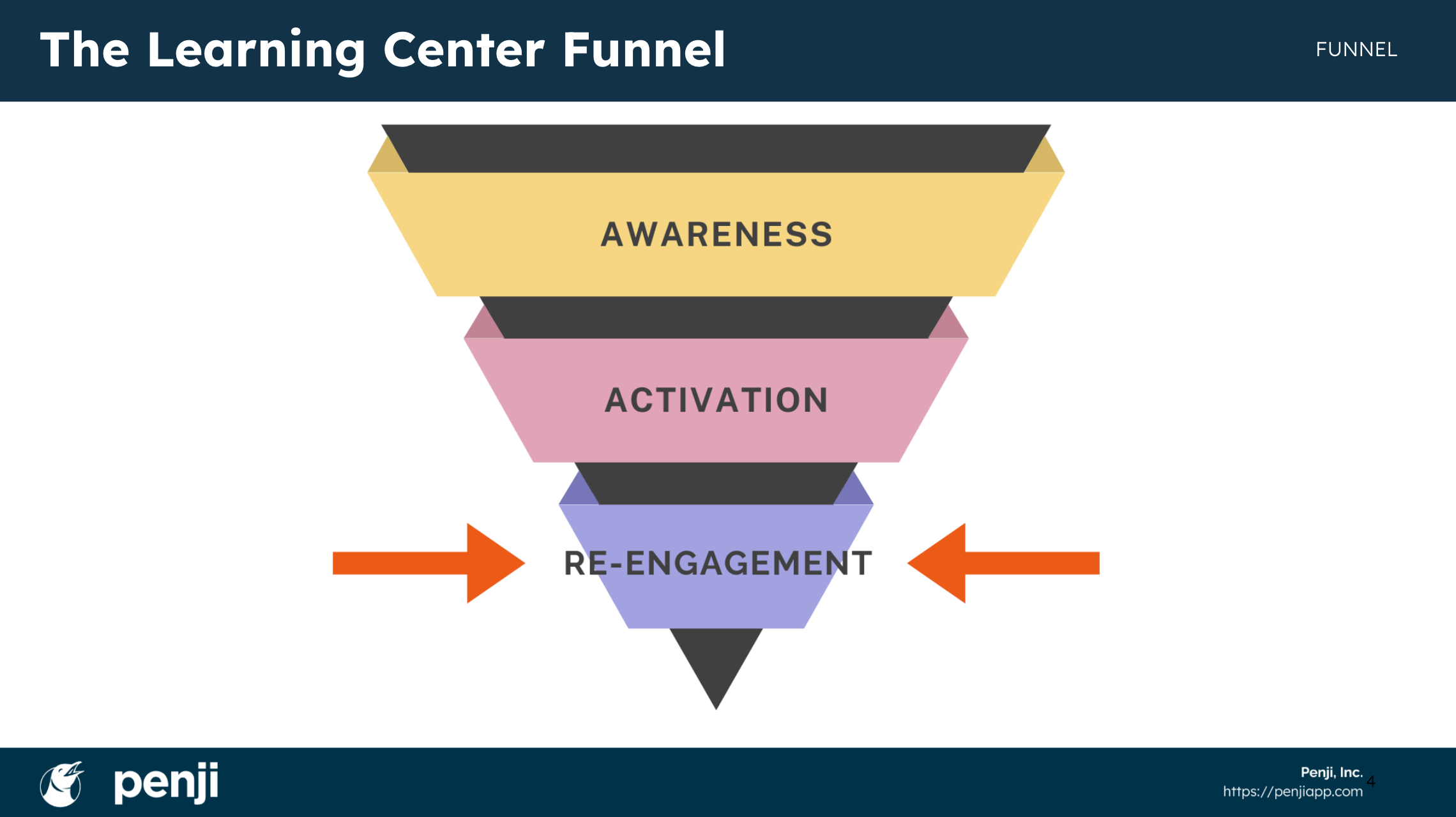 Learning Center Funnel Step 3 Re-Engagement