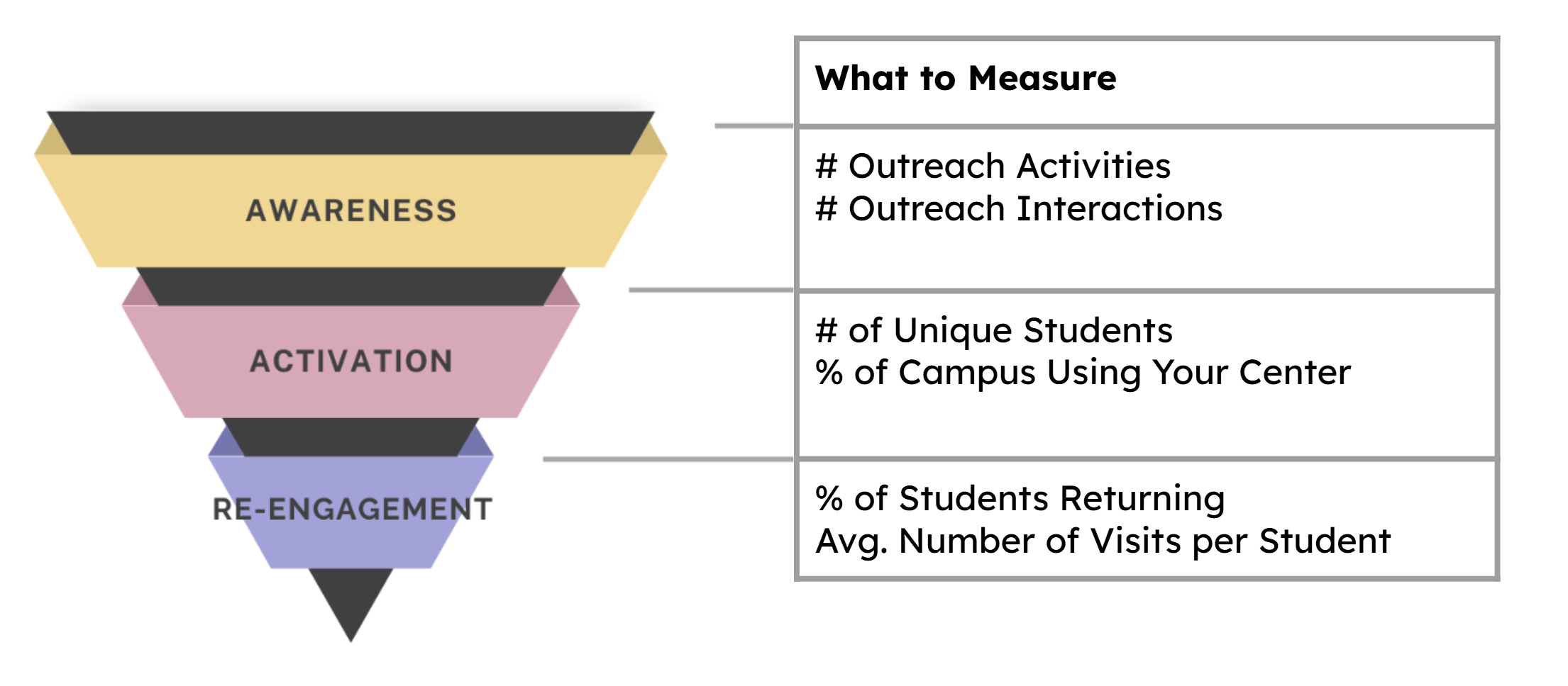 What to measure - Awareness: # Outreach Activities, # Outreach Interactions; Activation: # of Unique Students, % of Campus Using Your Center; Re-Engagement: % of Students Returning, Avg. Number of Visits per Student