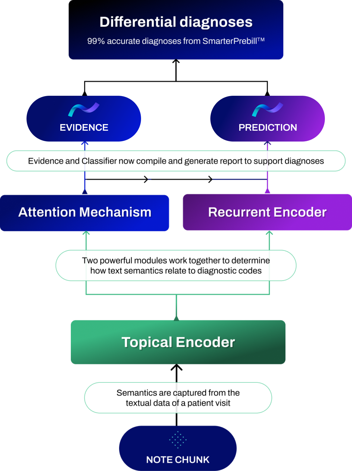 SmarterDx machine learning models designed for EHRs