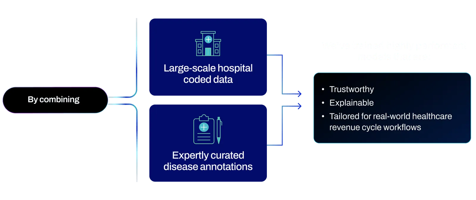 By combining large-scale hospital coded data with expertly curated disease annotations