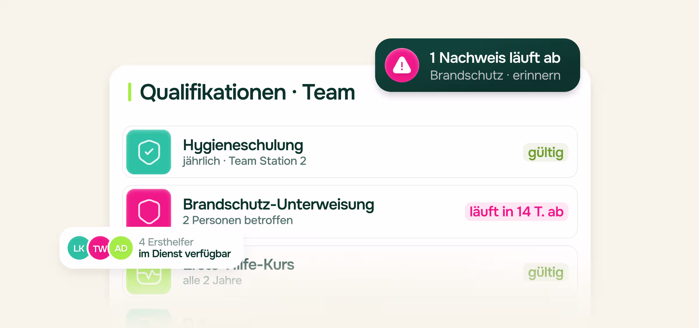 Illustration einer Team-Qualifikationsübersicht mit Hygieneschulung gültig, Brandschutz-Unterweisung läuft in 14 Tagen ab und Erste-Hilfe-Kurs gültig. Eingeblendete Hinweise: 1 Nachweis läuft ab, Brandschutz erinnern, sowie 4 Ersthelfer im Dienst verfügbar.